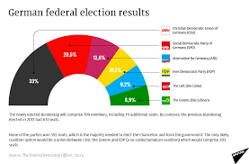 Federal Election Results